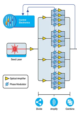 Laserschweißen für die Fertigung von Elektromobilitäts (NEV)
